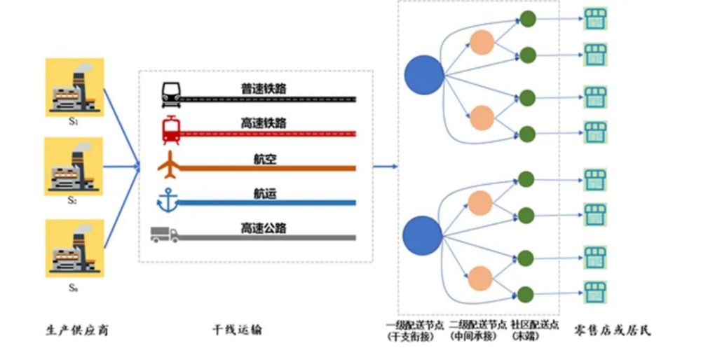 城市配送节点等级城市配送节点布局规划:配送服务覆盖更全面从物流
