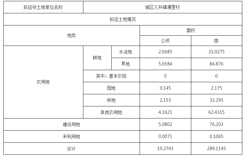 公告!徵地補償安置方案!27.609公頃!用於商業,住宅,綠化