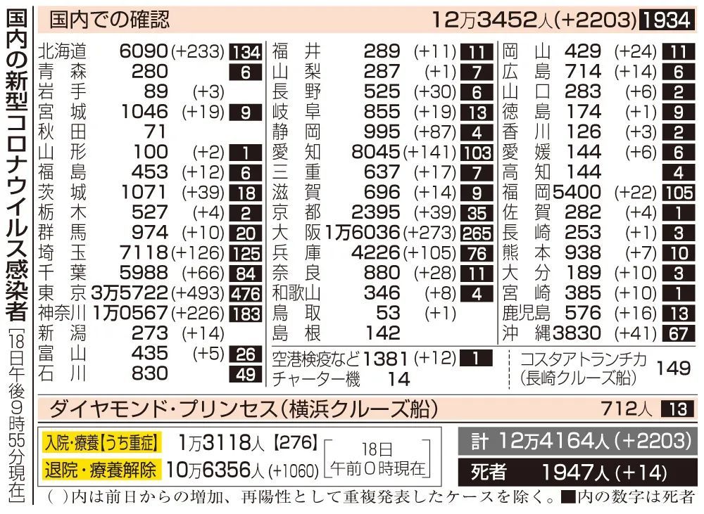 进入第三波疫情的日本 东京单日破500 腾讯新闻