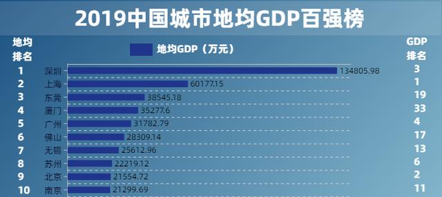 东莞2020四月份GDP_2020新一线城市中,有4个城市GDP不足1万亿元,西安上榜