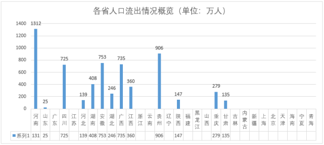 全國人口外流最多的省份:河南第一,貴州第二,另有三省緊追其後