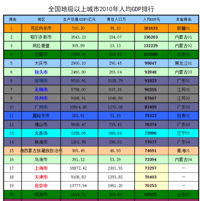 gdp最高城市排名