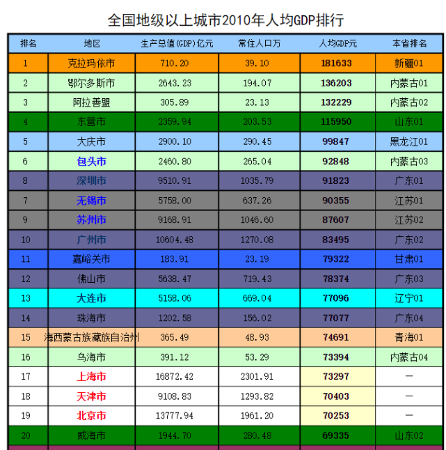 克拉玛依全国gdp_2021年上半年GDP百强城市出炉 湖北13市增速亮眼,克拉玛依人均GDP位居第一(2)