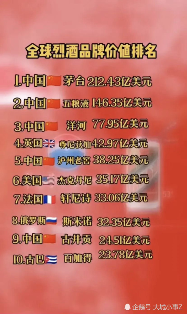 洋酒排行榜_2020福布斯全球十大洋酒排行榜来了,中国洋酒市场要崛起