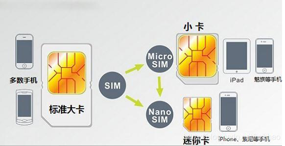 在传输速度和使用方法上并没有太大区别;只要根据产品卡槽的大小选择