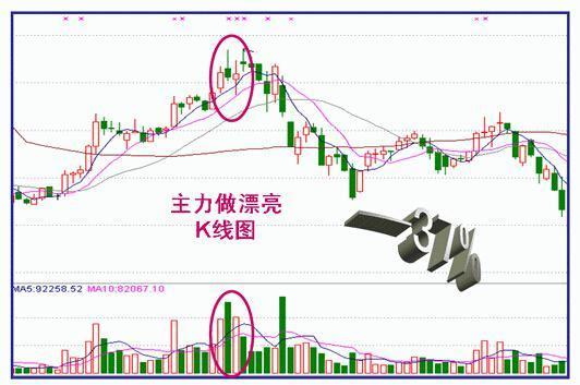 目的:制造盘口买盘众多,成交活跃的效果拉高出货一般是在主力已经获利