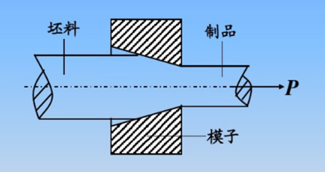 2,可以製造長度極大,直徑極小的工件,並且可以保證沿整個長度上橫斷面