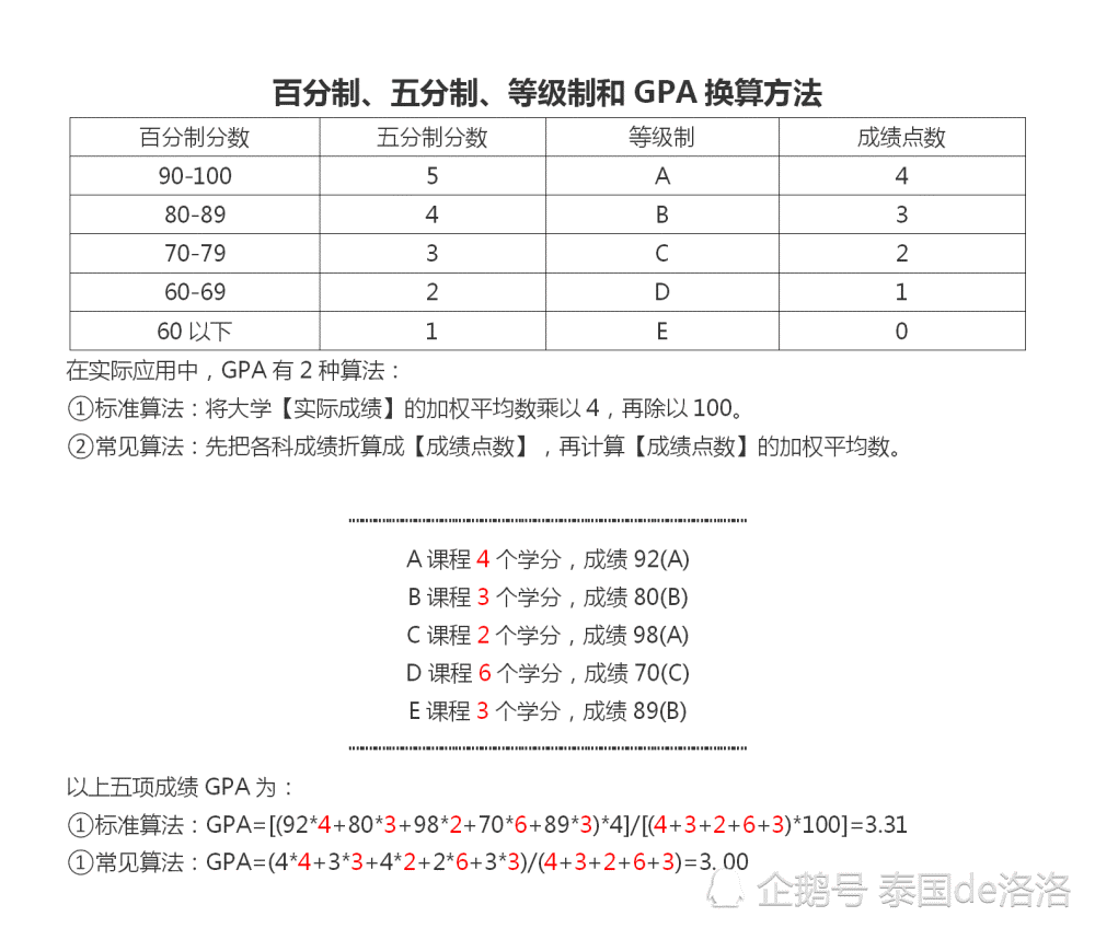 百分制怎么换算成gpa呢 腾讯新闻