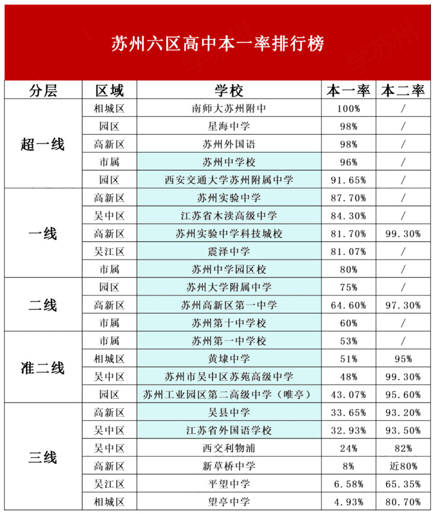 最新2020年蘇州高中本科升學率大比拼