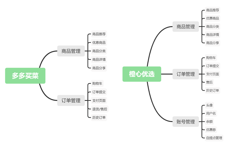 社区团购产品竞品分析:美团优选,橙心优选,多多买菜,兴盛优选