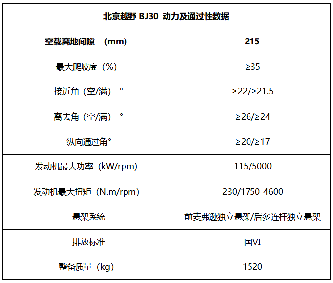 北京越野bj30|定位入门级硬派越野SUV！北京越野BJ30配置曝光