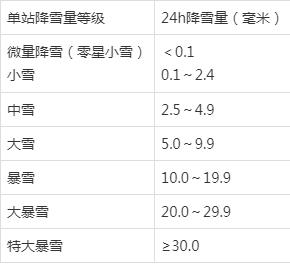 明天北京迎今冬初雪做好准备最低气温5