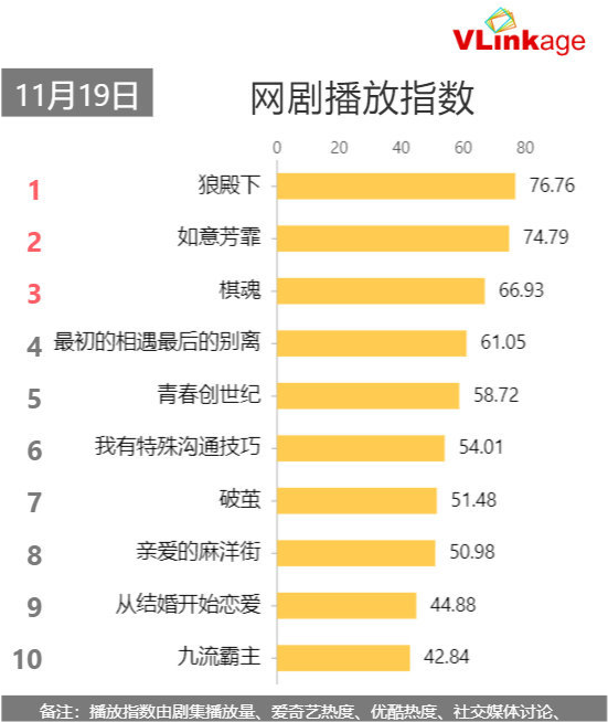 最新网剧排行_最新“网剧热度”排行榜,《灵域》第2,而榜首仅上线3天