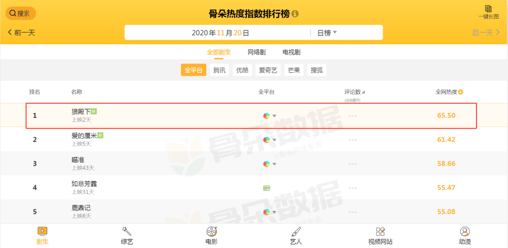 狼殿下|《狼殿下》热度全网第一，网友清一色好评，肖战打了个漂亮翻身仗