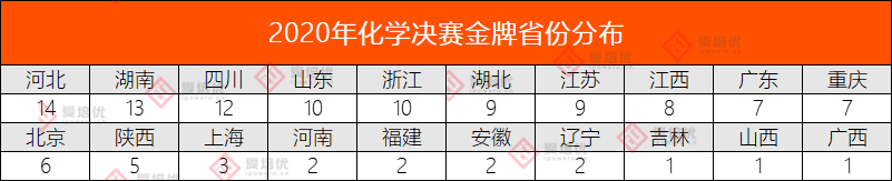 衡水一中2020高考分_2020年中学生化学竞赛决赛获奖名单分析,衡水一中表
