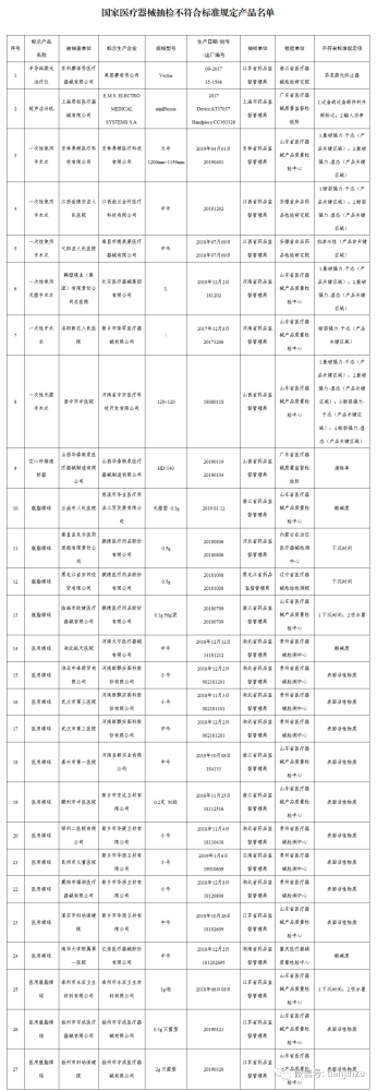 這27批次醫療器械你有接觸過嗎不合格40種急診值班常用藥物一覽表