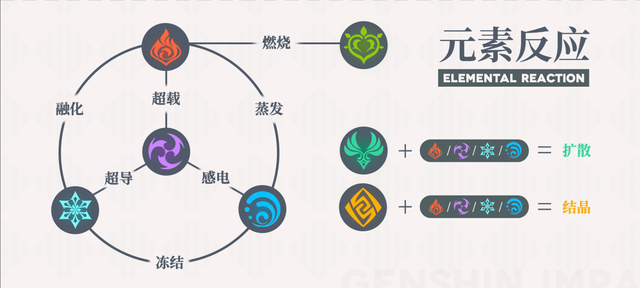 原神:元素的七大反应,合理运用,让战斗更加轻松