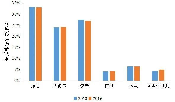 1!非化石能源成为拉动全球能源消费增长主力