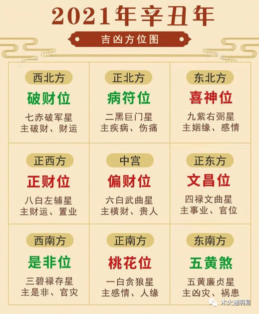 21年风水方位 九宫吉凶方位解析 腾讯新闻