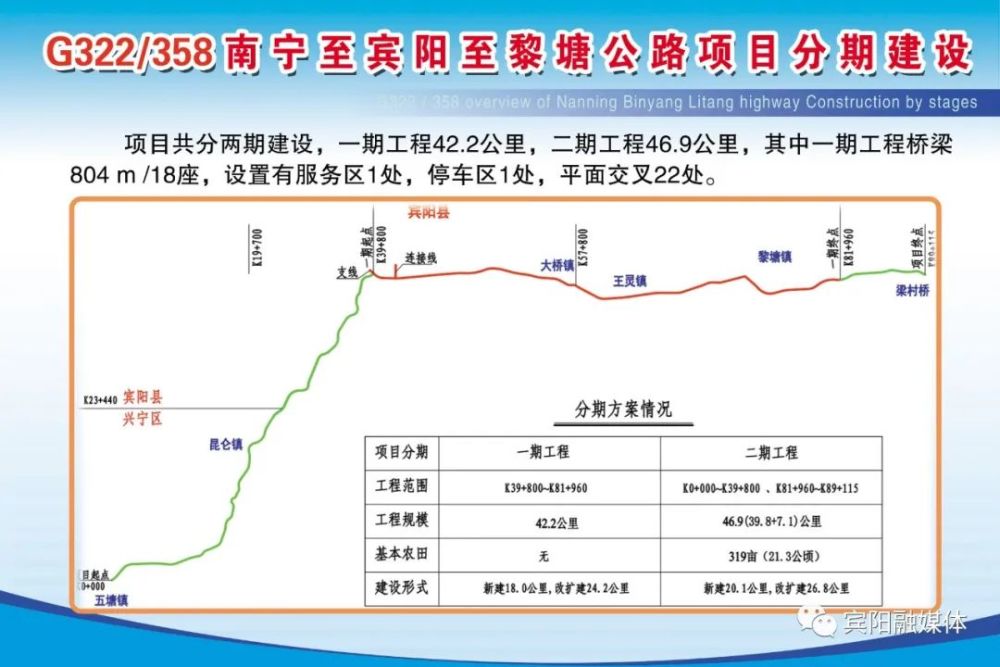 據悉,整個南寧至賓陽至黎塘公路項目總建設里程約89.