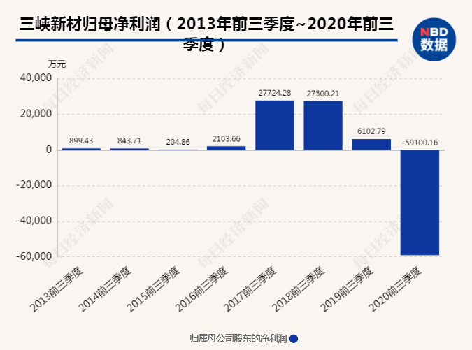 三峽新材董事長被刑拘涉嫌騙取貸款罪此前還被上交所點名批評