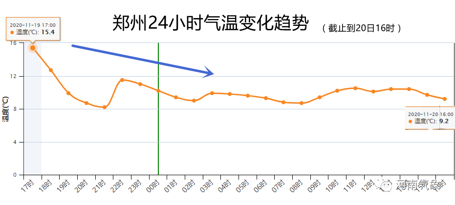 郑州市气温曲线图图片