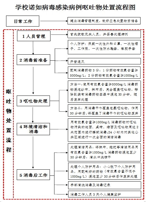 学校及托幼机构诺如病毒感染病例呕吐物处置指引_腾讯新闻