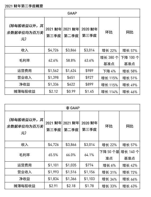 Nvidia发布2021财年第三季度财务报告 腾讯新闻