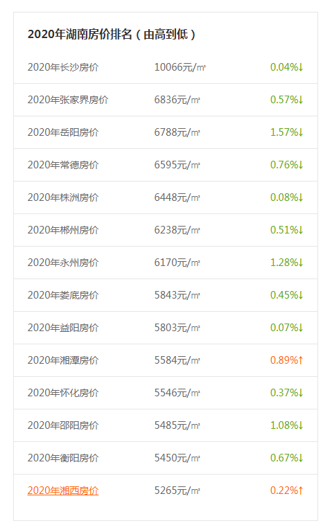 2020湖南省各市房价_最新!湖南2020年各市州房价曝光,常德仅次于长沙!