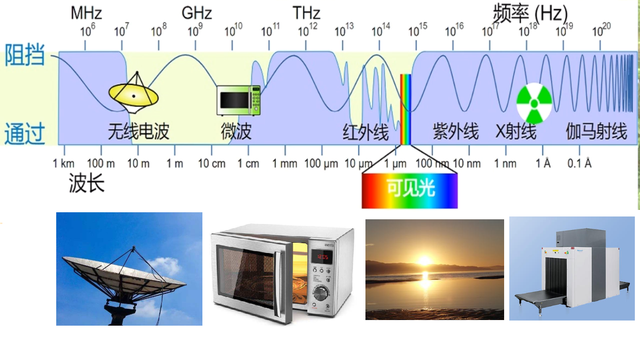 电磁波频段和应用