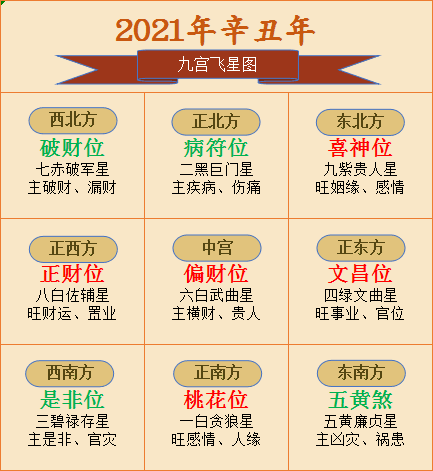 2021年九宫飞星,看看吉凶位|五行|桃花|财运|九宫