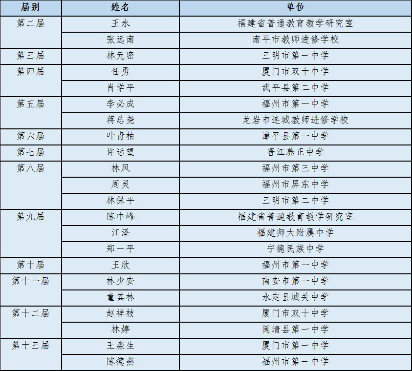 福建省全省艺术体育高考生_福建2016高考省排名_2018福建高考省质检