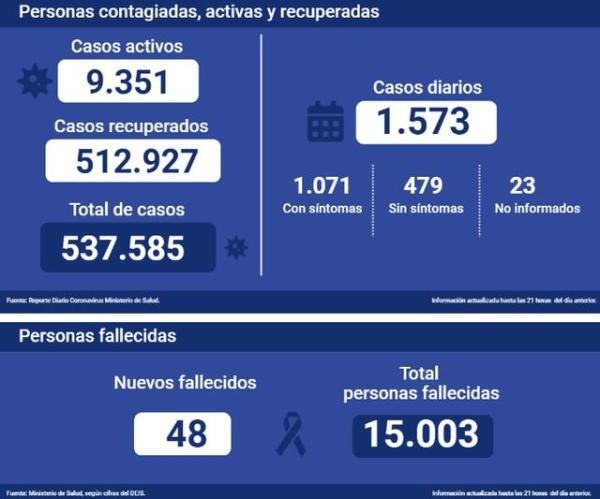 智利新增新冠肺炎确诊病例1573例累计537585例