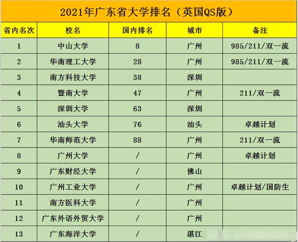 广东大学院校排名2015_广东大学认可程度排名_广东所有大学排名