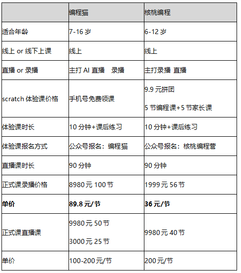 此次選出了當下最熱門的少兒編程品牌:編程貓和核桃編程,兩個品牌課程