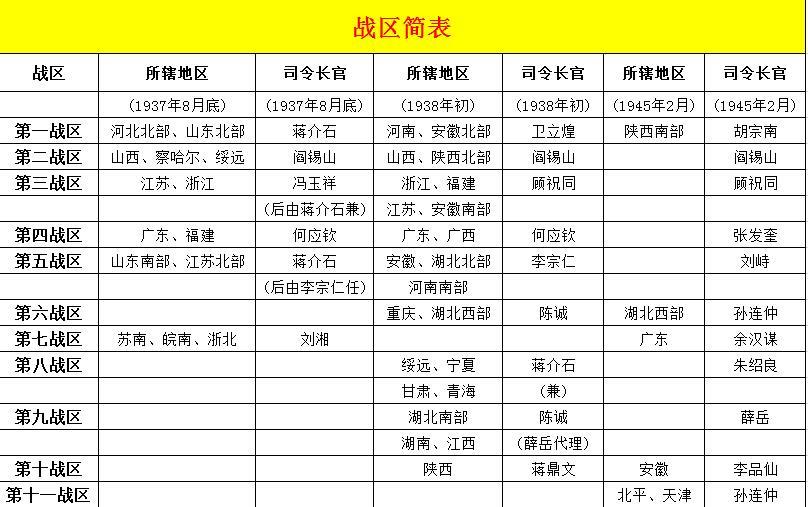 抗日战争:防御,相持,反攻,抗日战区的划分与演变,你家乡在哪一战区?