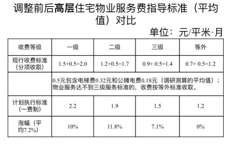 西安市现行物业服务费执行原省物价局和住建厅2004年制定的收费标准