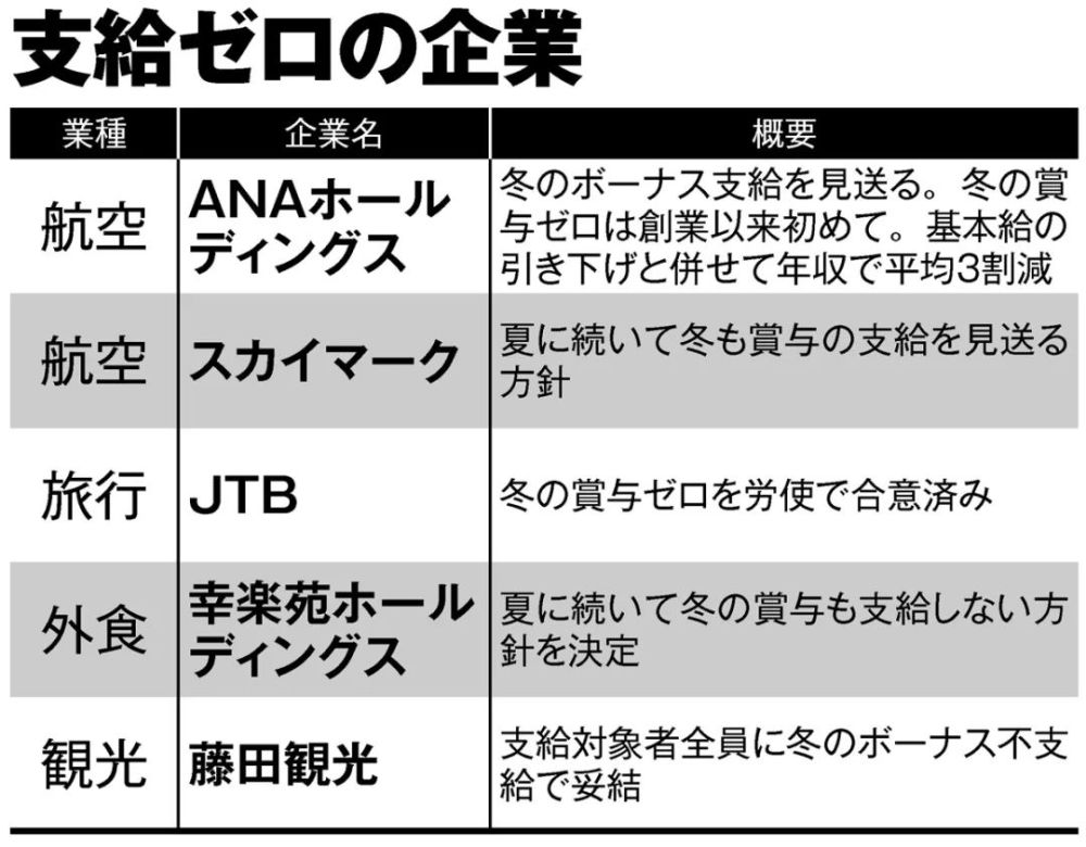 今年还有年终奖吗 日本多个大手会社今年0年终奖 腾讯新闻