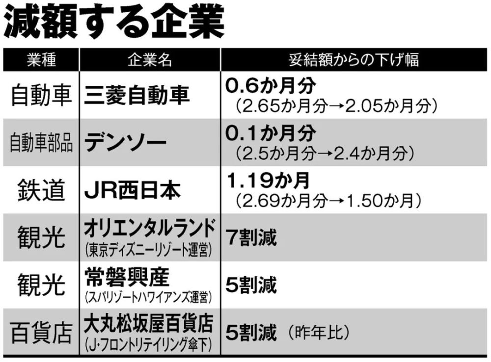 今年还有年终奖吗 日本多个大手会社今年0年终奖 腾讯新闻