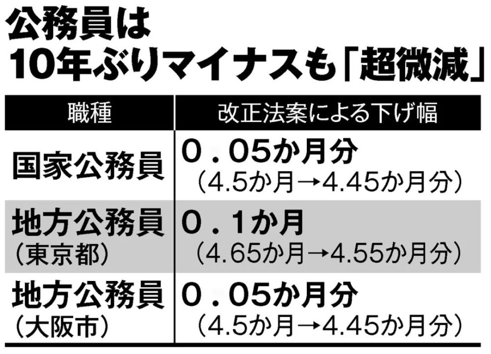 今年还有年终奖吗 日本多个大手会社今年0年终奖 腾讯新闻