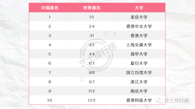 在世界排名前100的高校中,中國共有8所大學:北京大學(第15名),香港