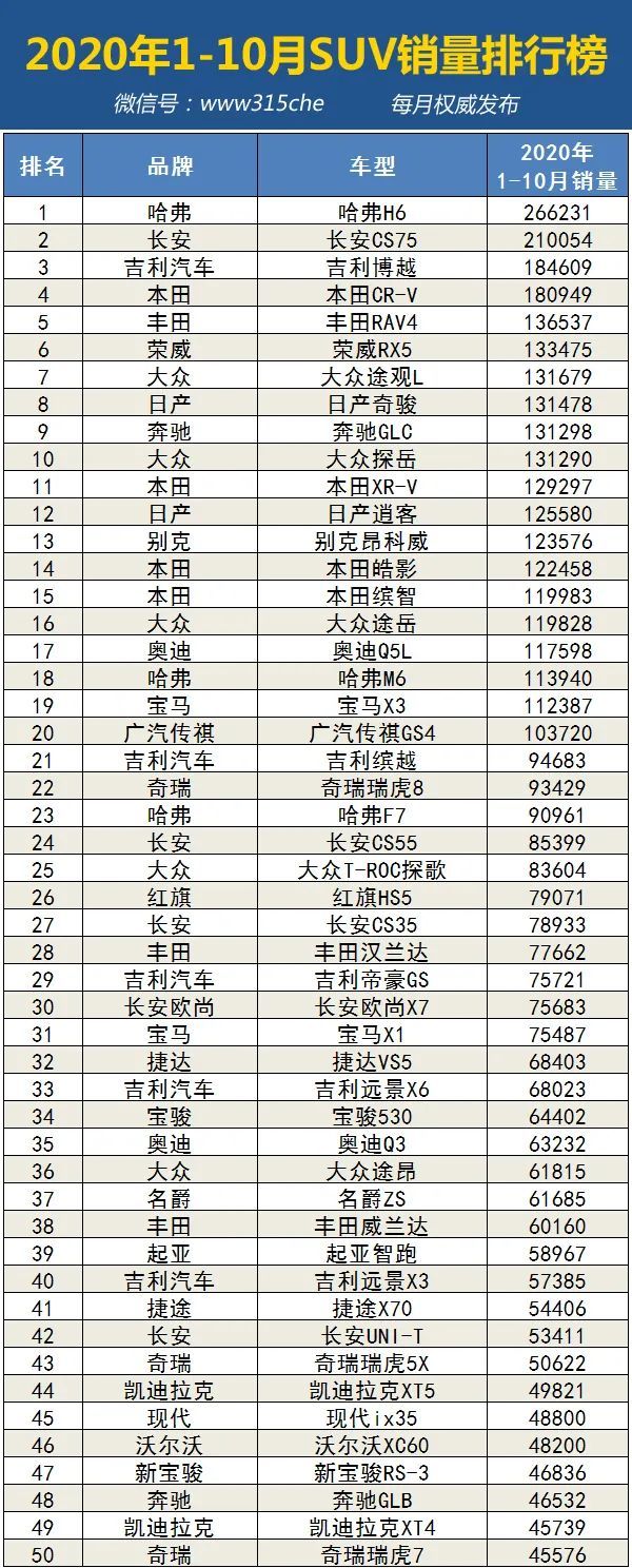 2020年110月汽车销量排行榜