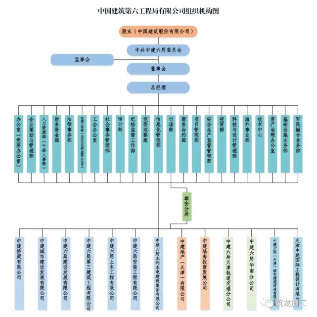 组织结构(点击放大查看)中建七局为股东增值,让客户满意,与员工共享