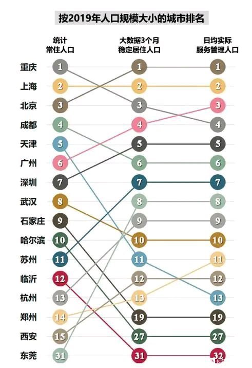 中国主要城市人口排名，与常住人口排名相差很大