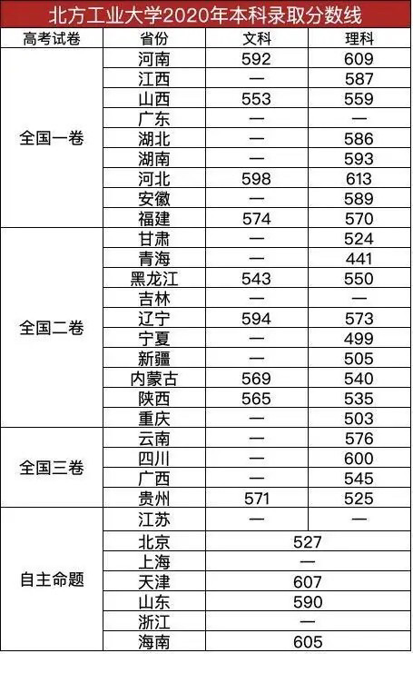 北方工業大學2020年本科錄取分數線查詢附北方工業大學的由來