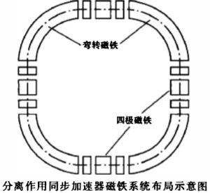 从文明奇观到千家万户粒子加速器菜鸟笔记