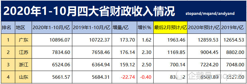 2020各省财政排名_浙江福建两省各市2020年前三季度财政收入和GDP横向比
