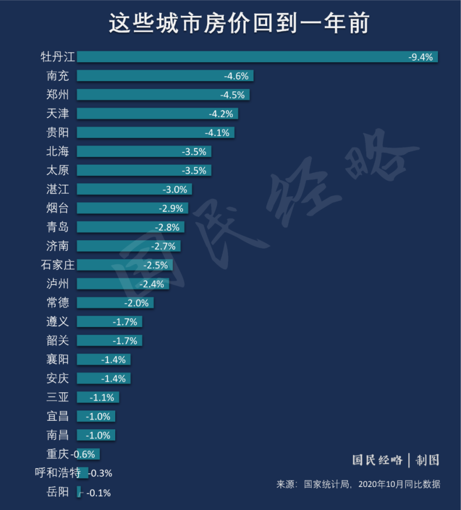 即便強大如北京者,如今房價也沒回到2017年的高點,房價與三年前相比