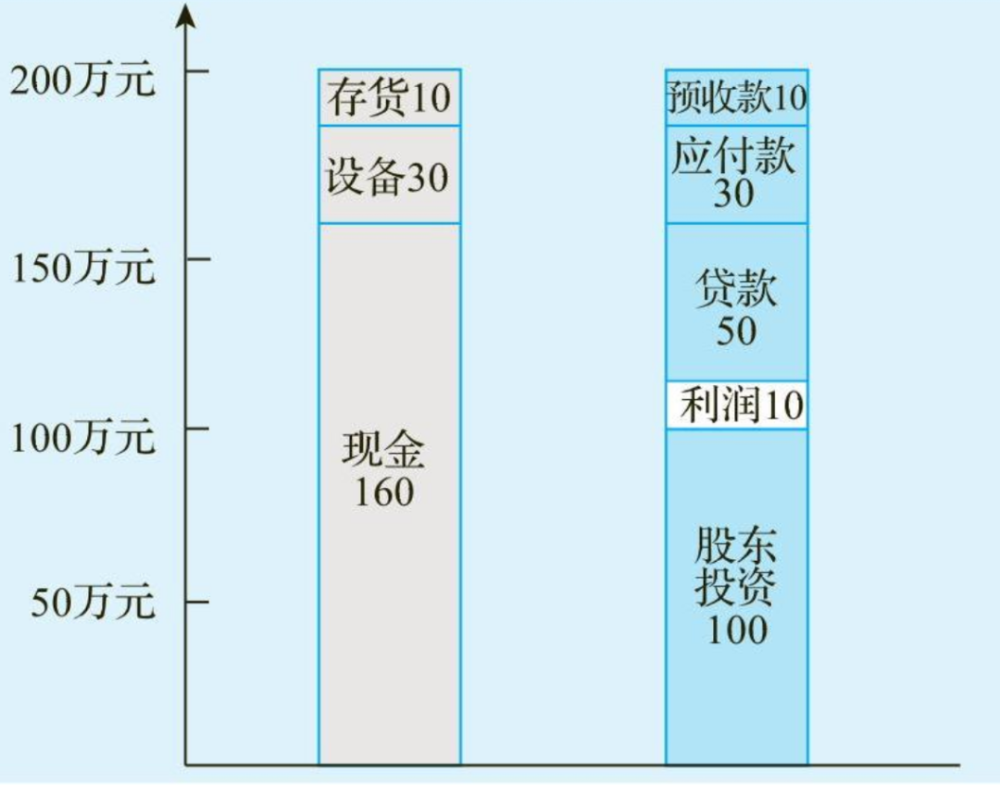 流動資產和流動負債中的大多數內容都與這個經營循環有關係