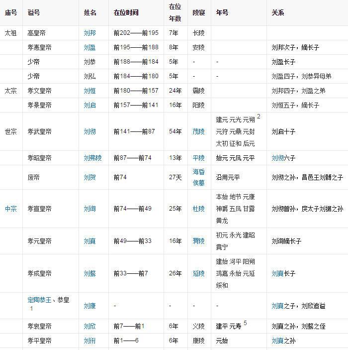 西汉皇帝一览表(汉朝历代帝王一览表)